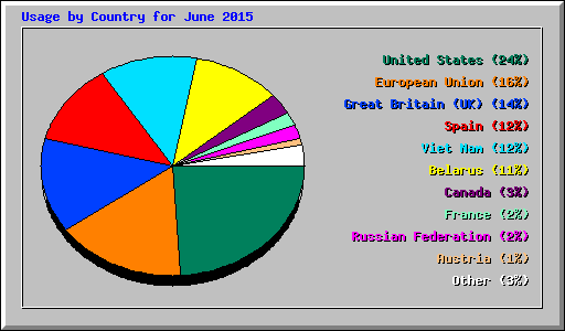 Usage by Country for June 2015