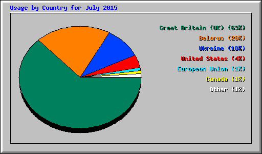 Usage by Country for July 2015