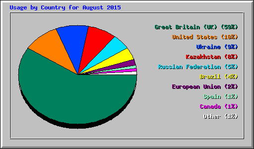 Usage by Country for August 2015