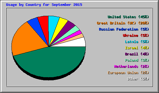 Usage by Country for September 2015