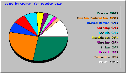 Usage by Country for October 2015