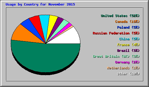 Usage by Country for November 2015