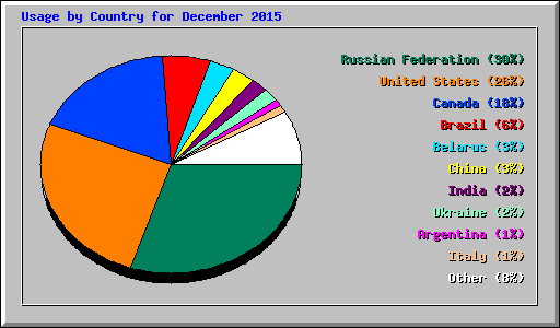 Usage by Country for December 2015
