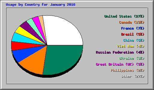 Usage by Country for January 2016