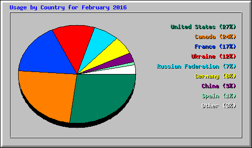 Usage by Country for February 2016