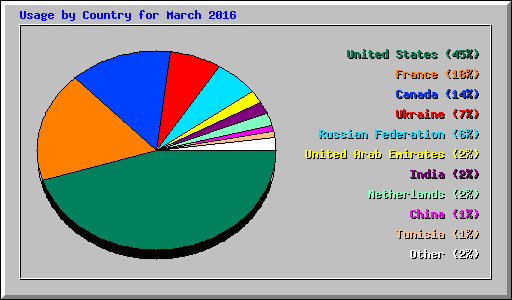 Usage by Country for March 2016