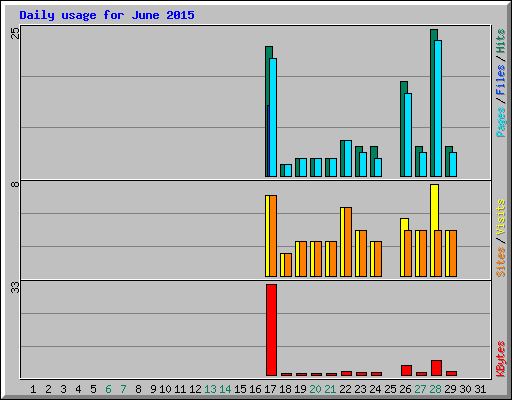 Daily usage for June 2015