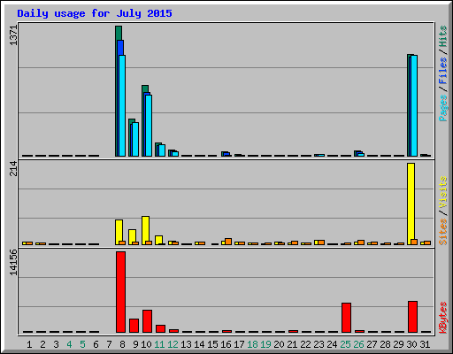 Daily usage for July 2015