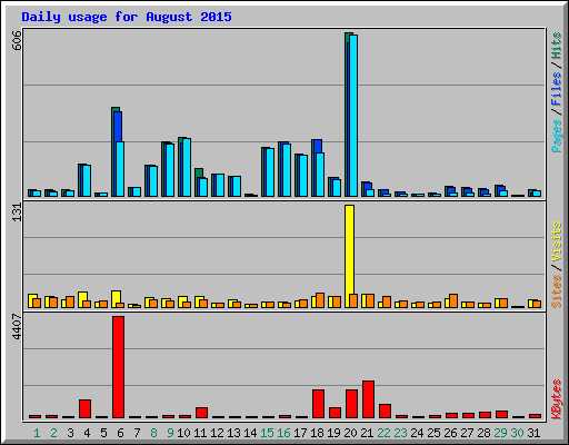 Daily usage for August 2015