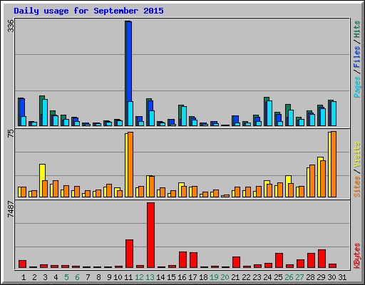 Daily usage for September 2015