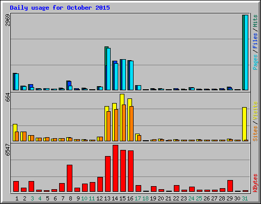 Daily usage for October 2015