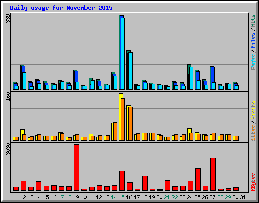 Daily usage for November 2015