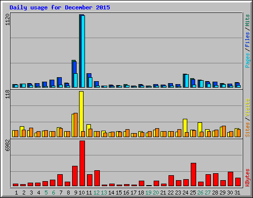 Daily usage for December 2015