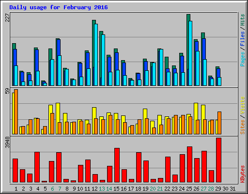 Daily usage for February 2016