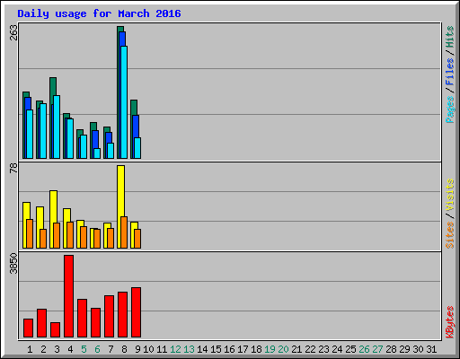 Daily usage for March 2016