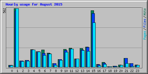 Hourly usage for August 2015
