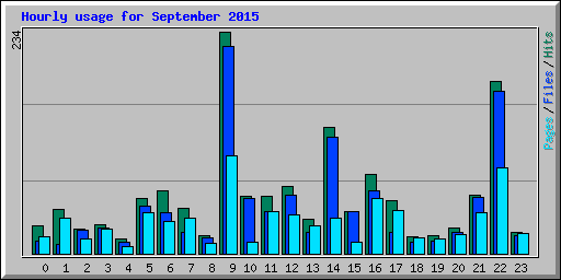 Hourly usage for September 2015
