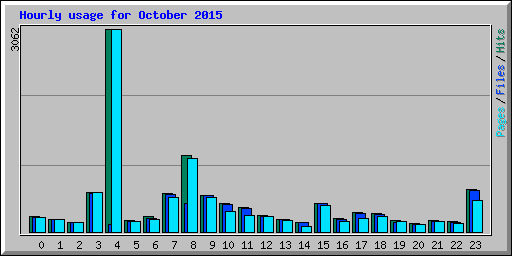 Hourly usage for October 2015