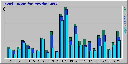 Hourly usage for November 2015