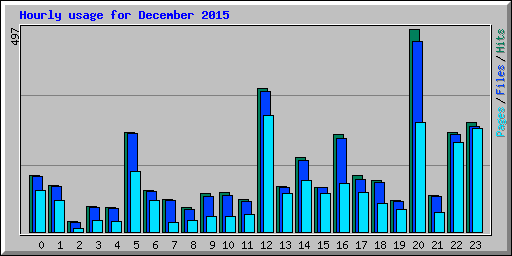 Hourly usage for December 2015