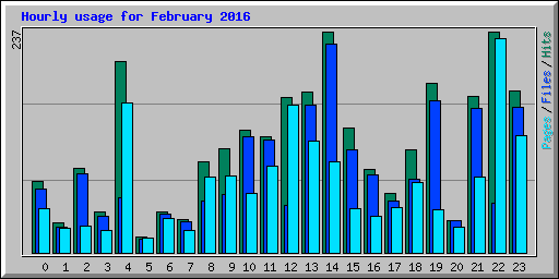 Hourly usage for February 2016
