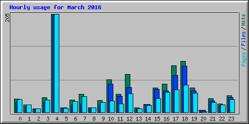 Hourly usage for March 2016