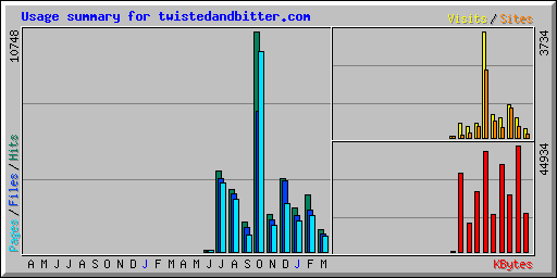 Usage summary for twistedandbitter.com